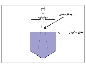 نحوه کار سنسور سطح راداری VEGAPULS در مخزن مخروطی صنعتی