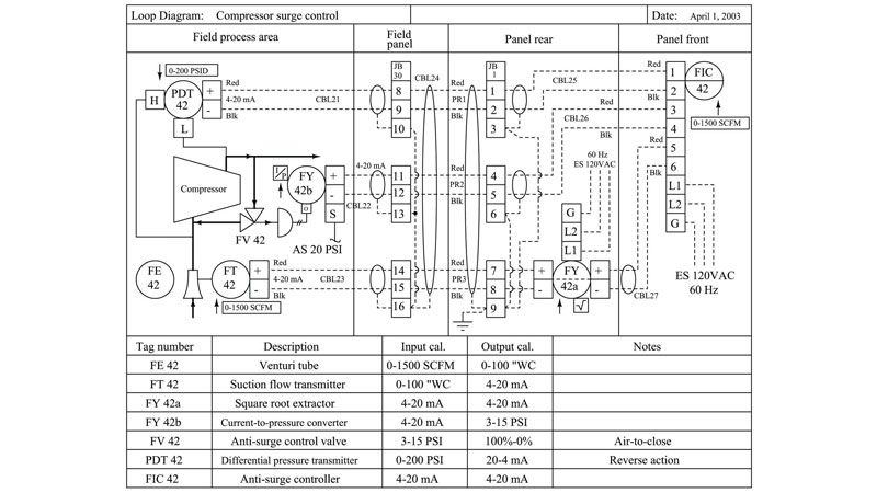 طراحی Loop Diagram در سیستم‌های ابزار دقیق و نمایش مسیر سیگنال از تجهیز فیلد تا سیستم کنترل